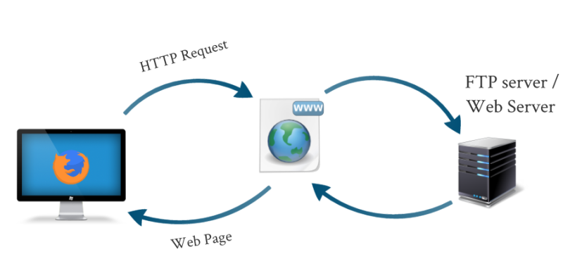 cách thức hoạt động của hosting là gì