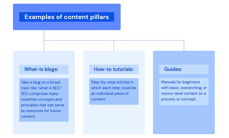 Xác định những chủ đề chính (Pillar Content)
